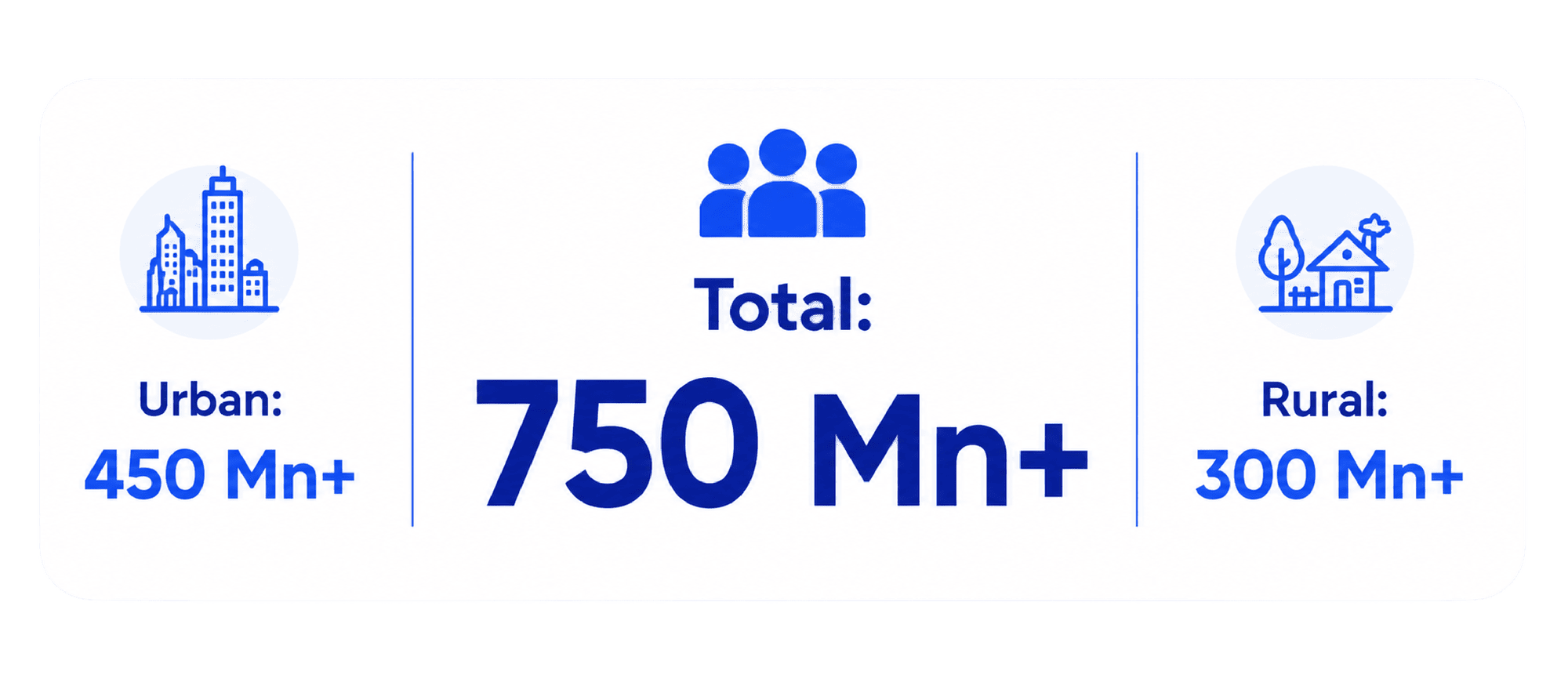 Urban: 450 Mn+, Rural: 300 Mn+, Total: 750 Mn+